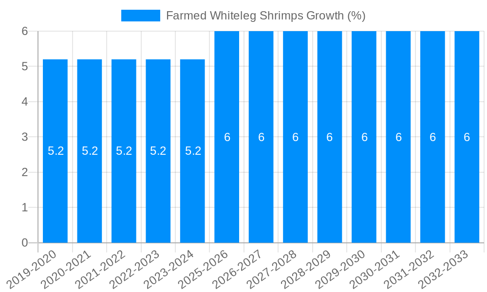 Farmed Whiteleg Shrimps Growth