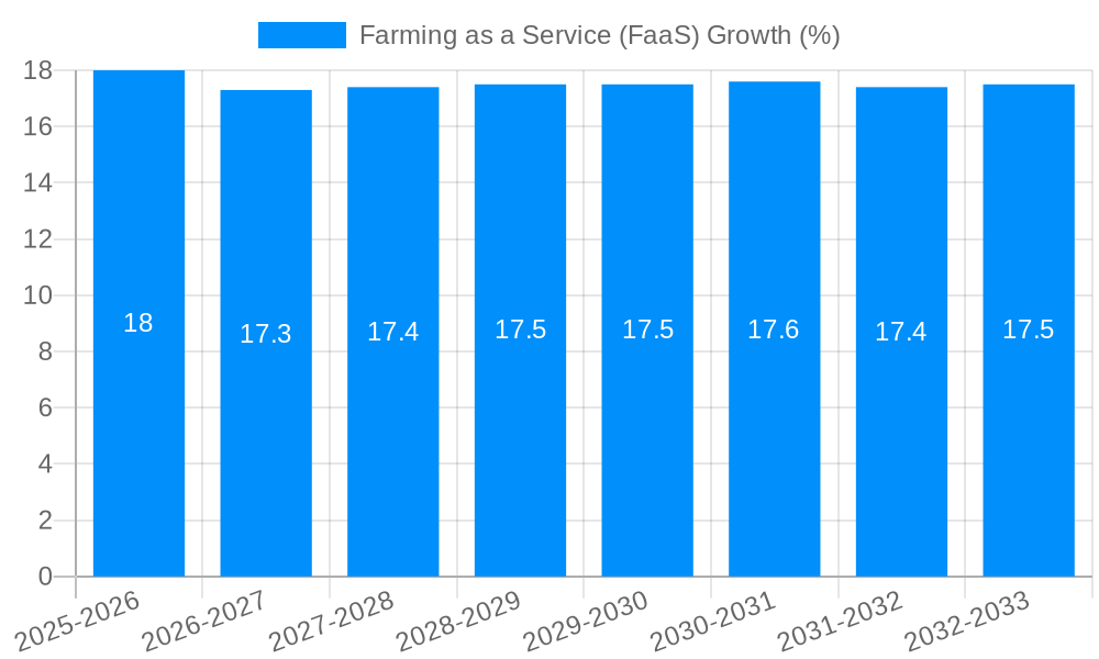 Farming as a Service (FaaS) Growth
