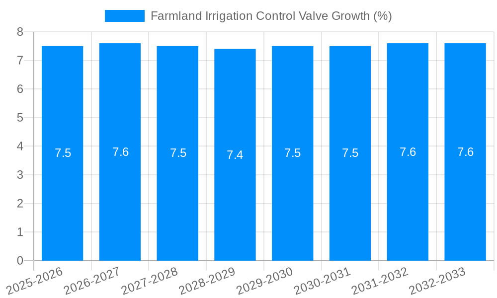 Farmland Irrigation Control Valve Growth