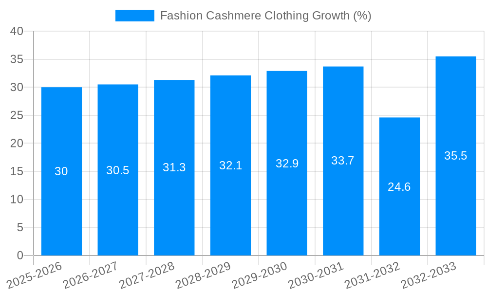 Fashion Cashmere Clothing Growth