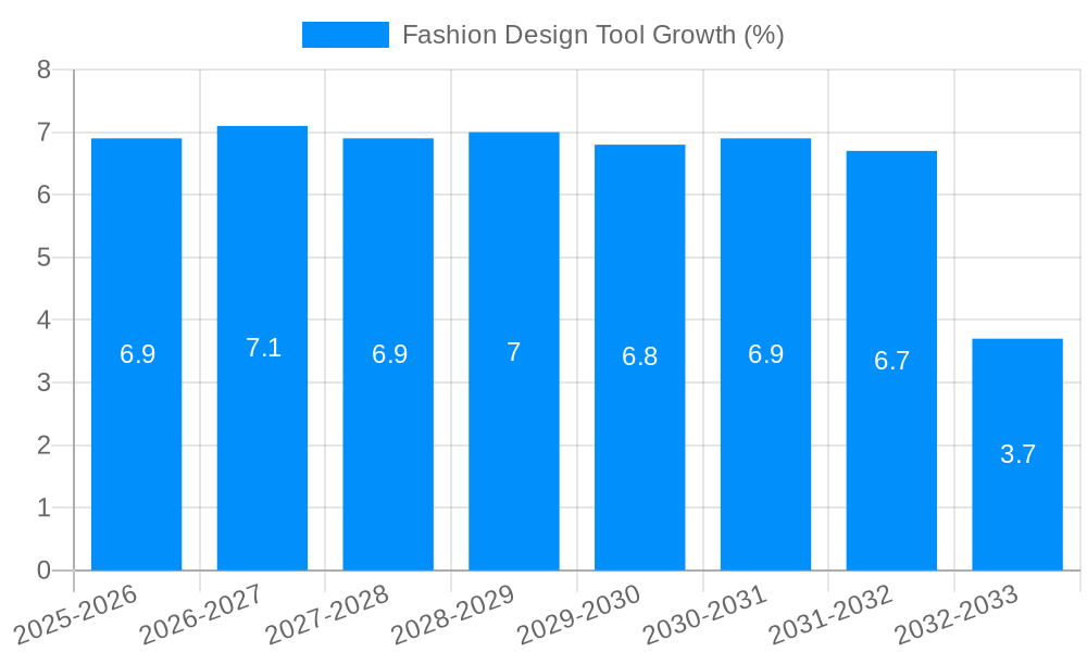 Fashion Design Tool Growth