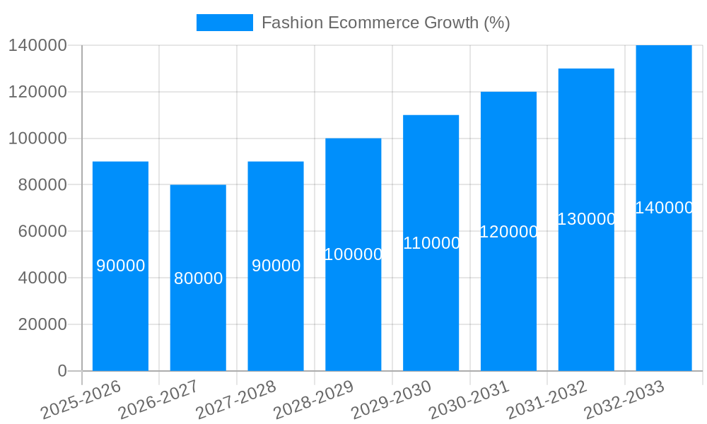 Fashion Ecommerce Growth