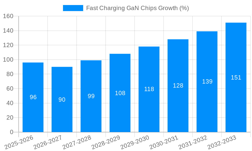 Fast Charging GaN Chips Growth