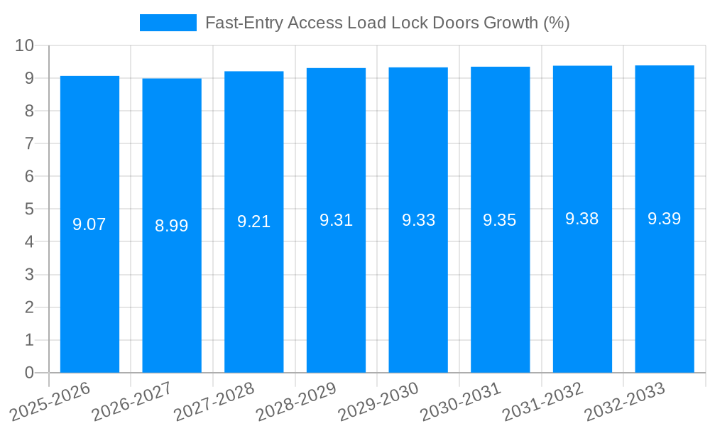 Fast-Entry Access Load Lock Doors Growth