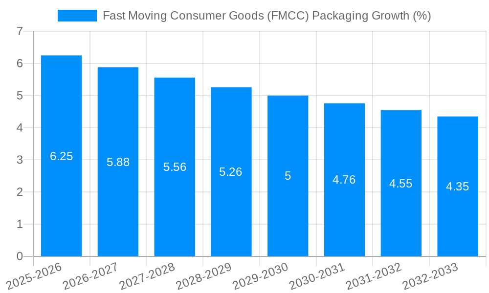 Fast Moving Consumer Goods (FMCC) Packaging Growth