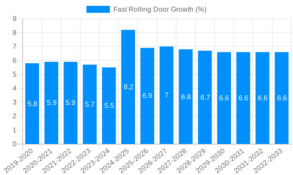 Fast Rolling Door Growth