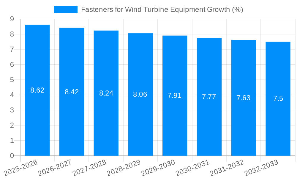 Fasteners for Wind Turbine Equipment Growth