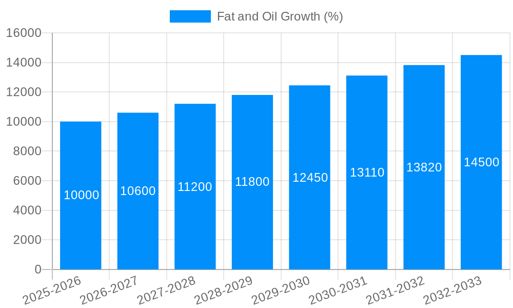 Fat and Oil Growth