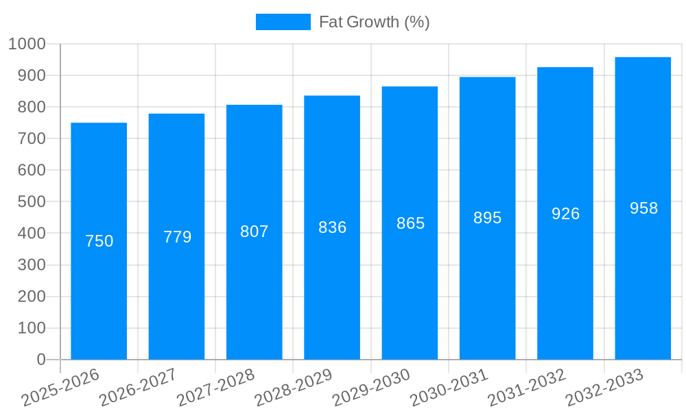 Fat Growth