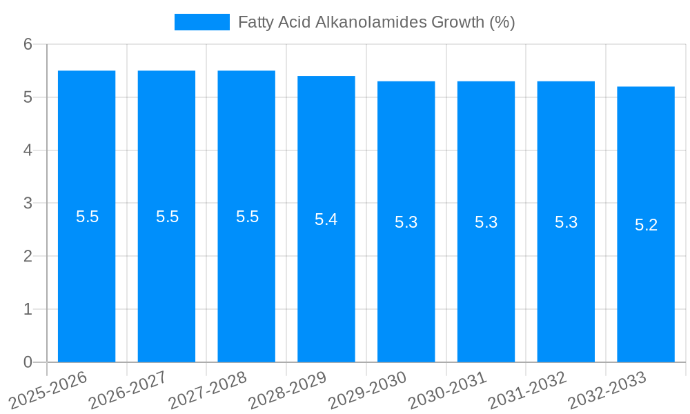 Fatty Acid Alkanolamides Growth
