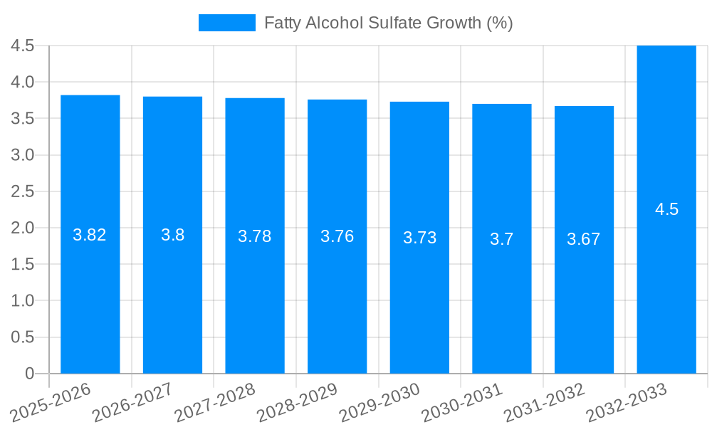 Fatty Alcohol Sulfate Growth