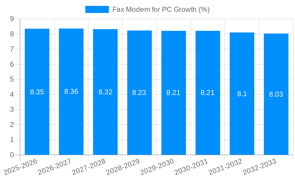 Fax Modem for PC Growth
