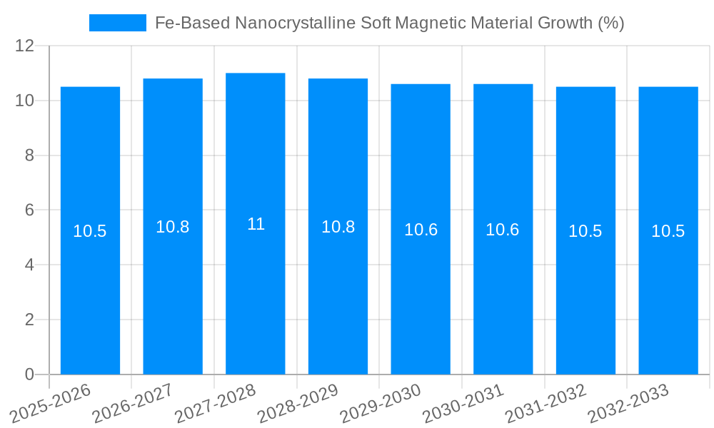 Fe-Based Nanocrystalline Soft Magnetic Material Growth