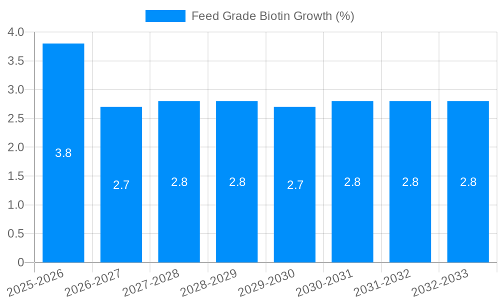 Feed Grade Biotin Growth