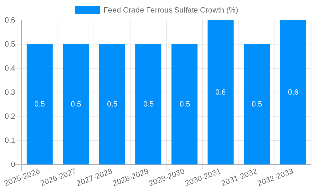 Feed Grade Ferrous Sulfate Growth