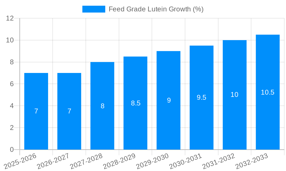Feed Grade Lutein Growth