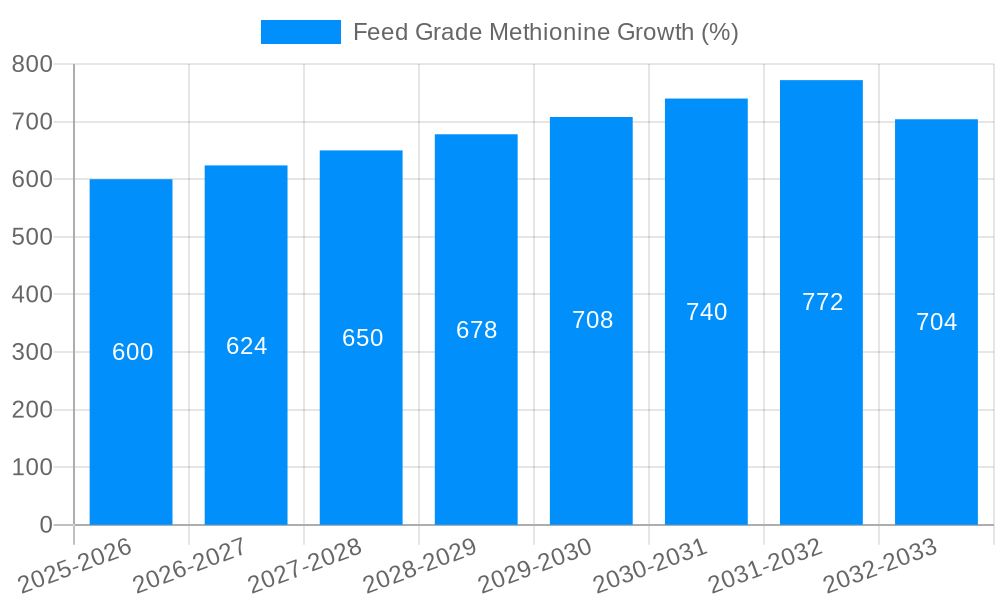 Feed Grade Methionine Growth