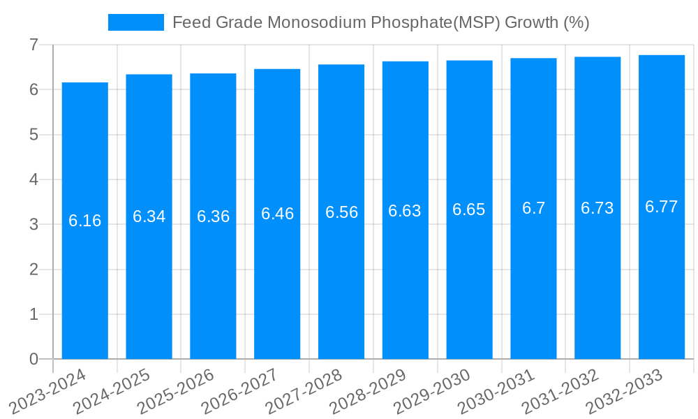 Feed Grade Monosodium Phosphate(MSP) Growth