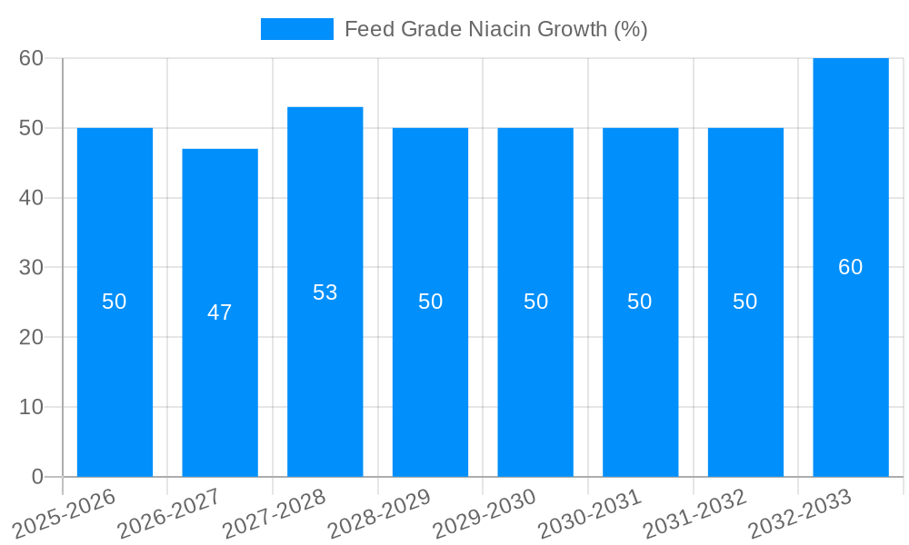 Feed Grade Niacin Growth