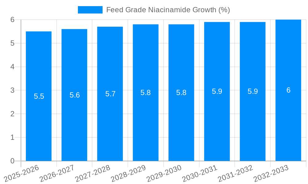 Feed Grade Niacinamide Growth