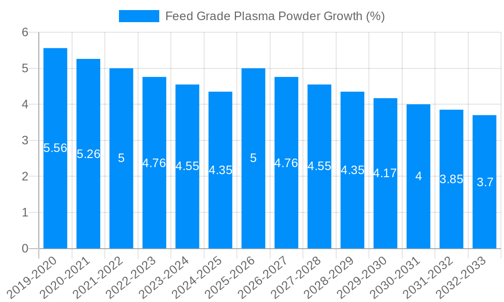 Feed Grade Plasma Powder Growth