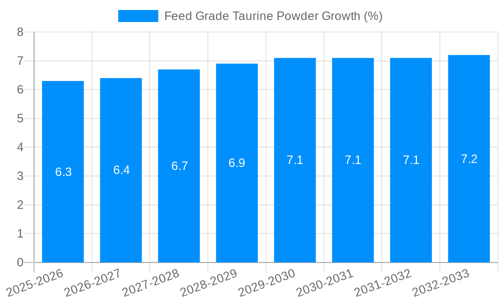 Feed Grade Taurine Powder Growth