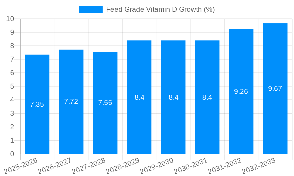 Feed Grade Vitamin D Growth