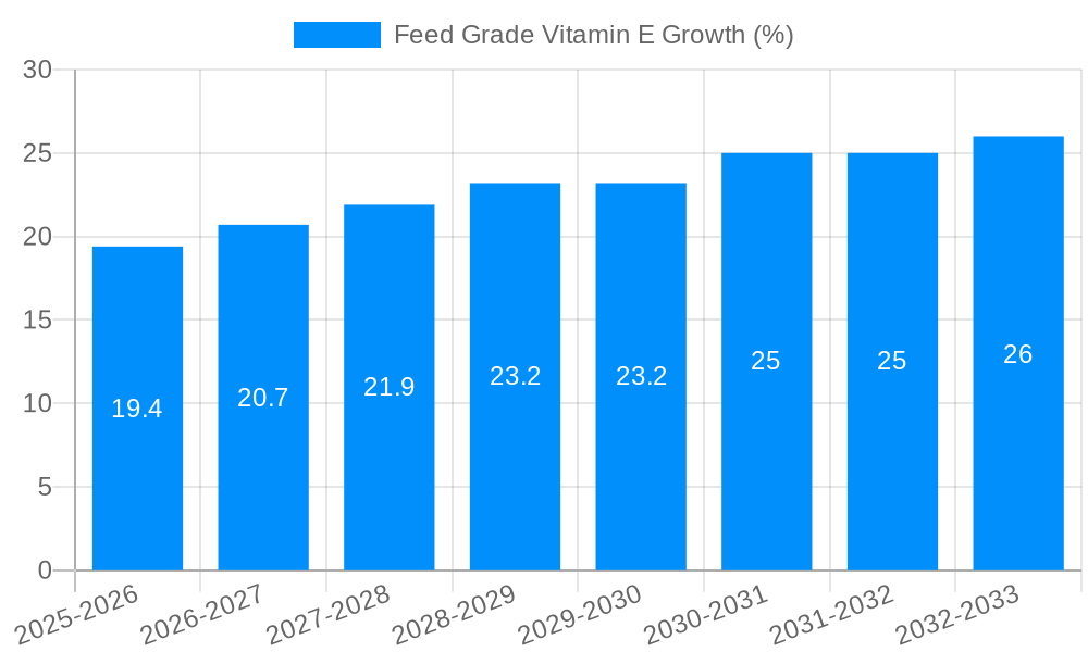 Feed Grade Vitamin E Growth