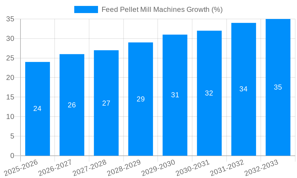 Feed Pellet Mill Machines Growth