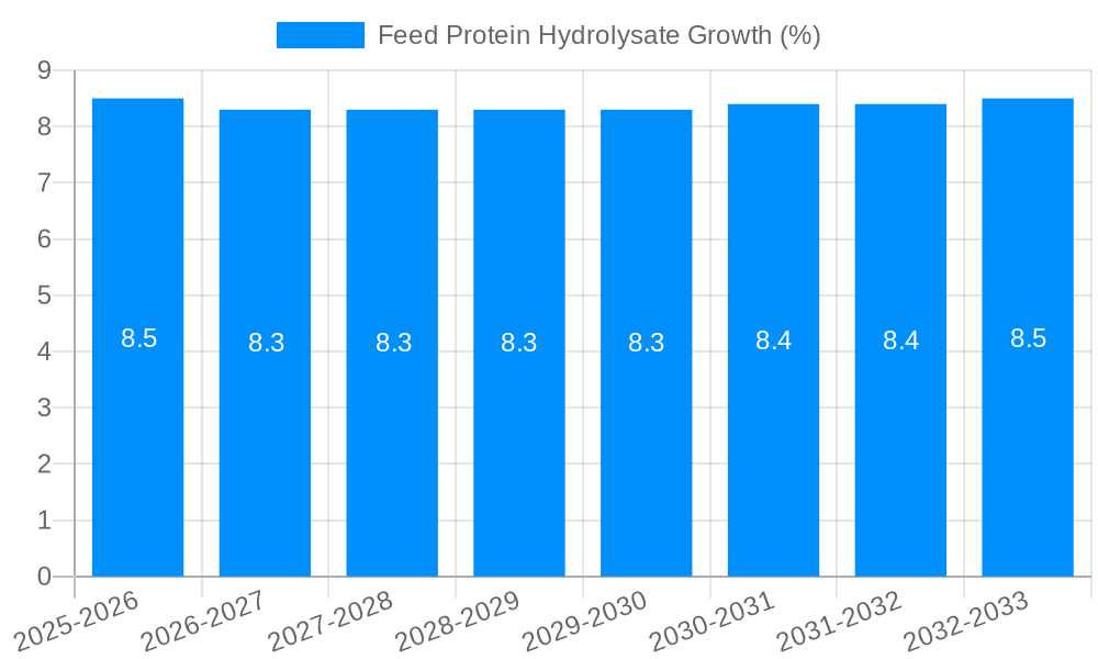 Feed Protein Hydrolysate Growth