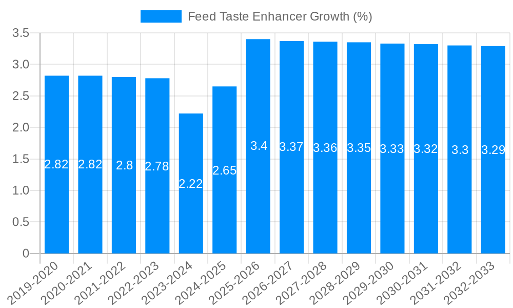 Feed Taste Enhancer Growth