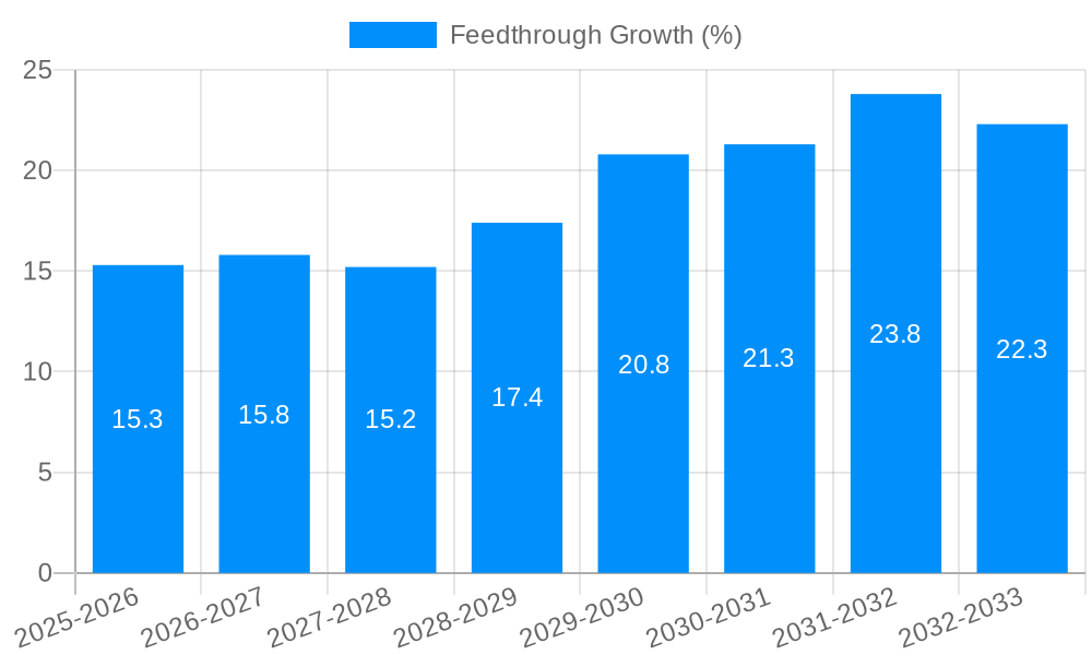 Feedthrough Growth