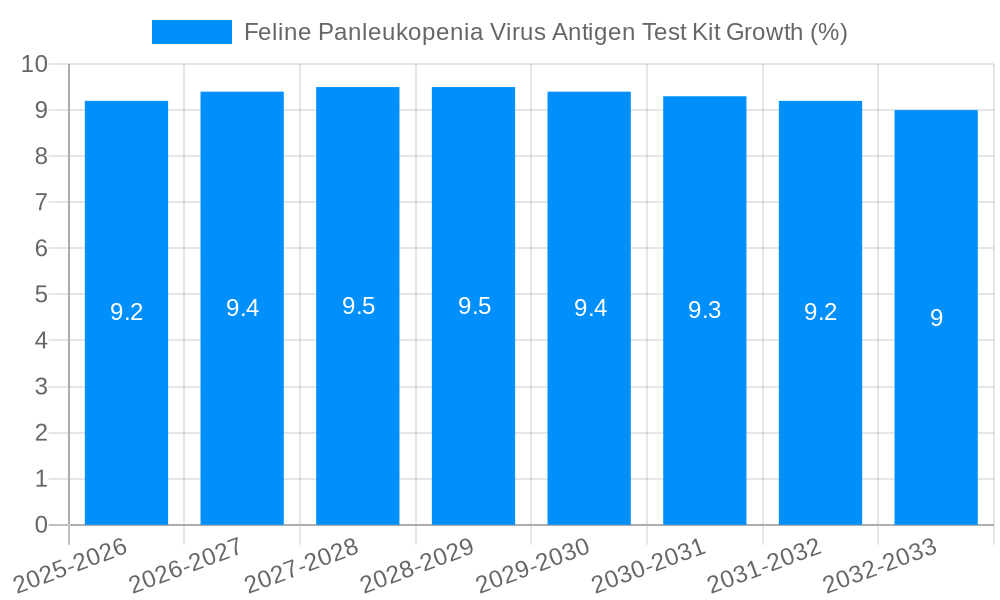 Feline Panleukopenia Virus Antigen Test Kit Growth
