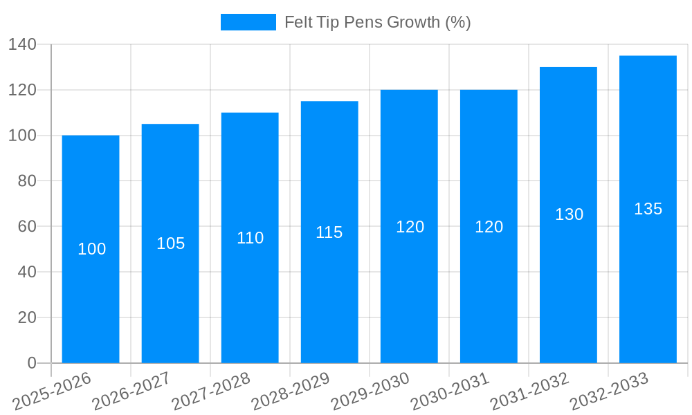 Felt Tip Pens Growth