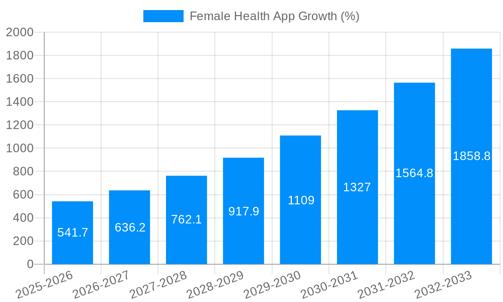 Female Health App Growth