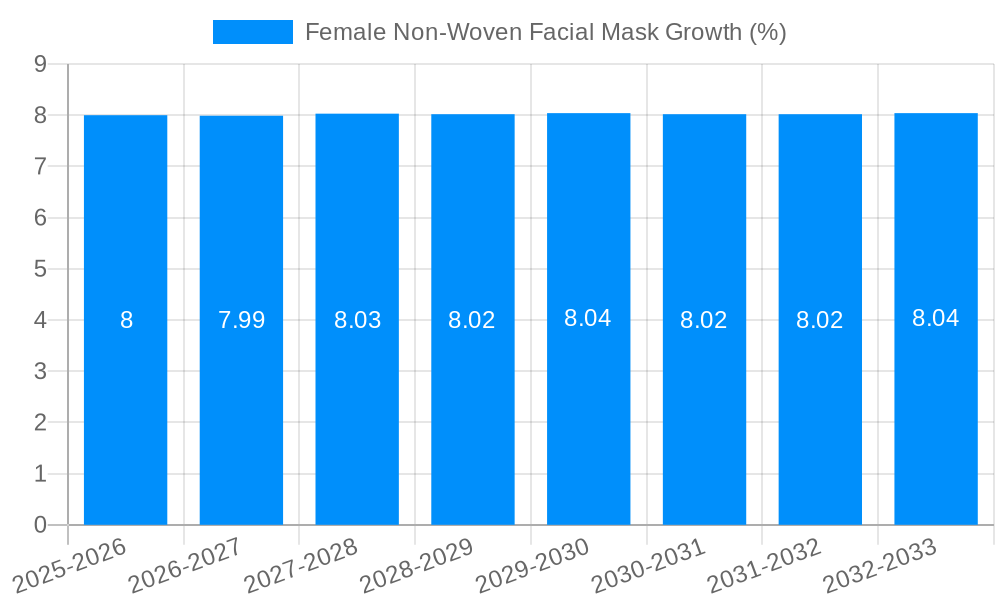 Female Non-Woven Facial Mask Growth