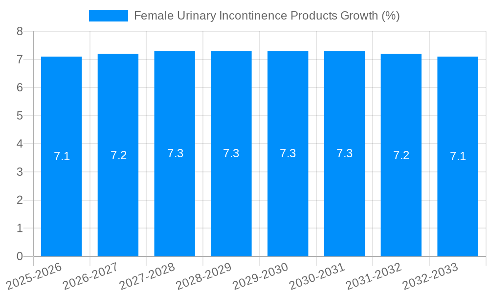 Female Urinary Incontinence Products Growth