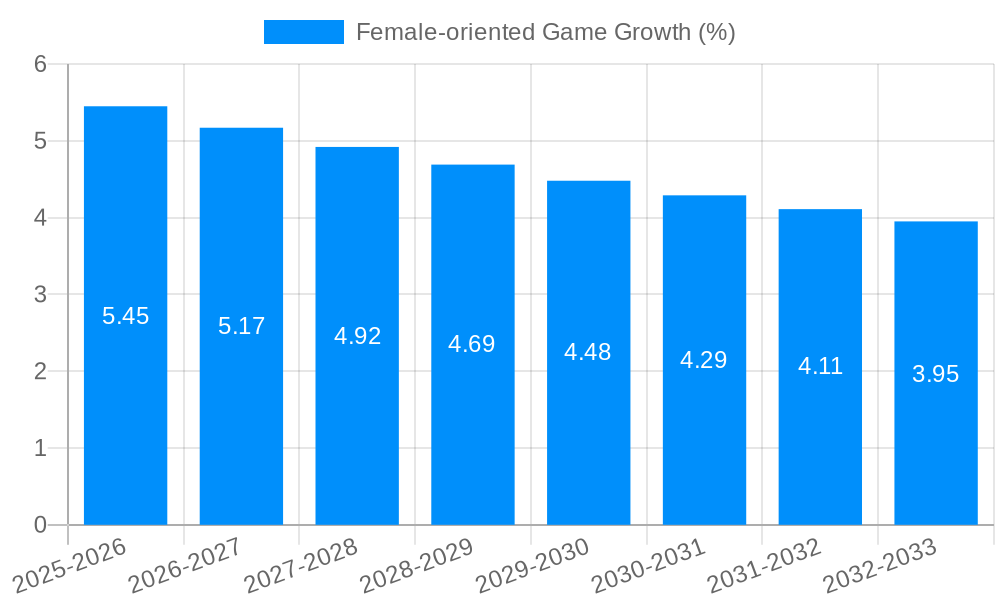 Female-oriented Game Growth