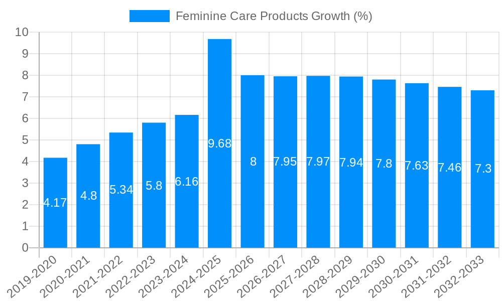 Feminine Care Products Growth