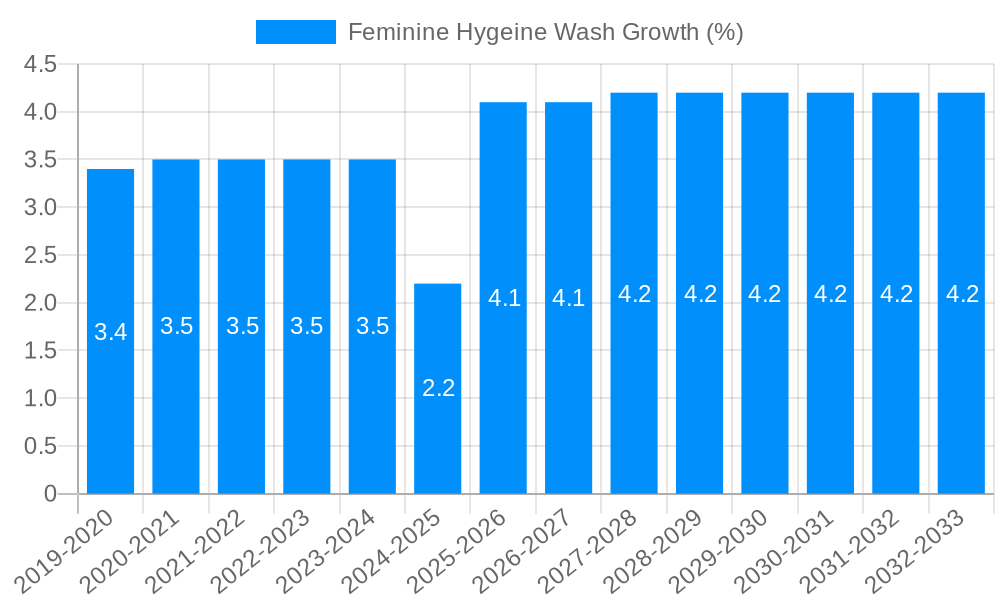 Feminine Hygeine Wash Growth