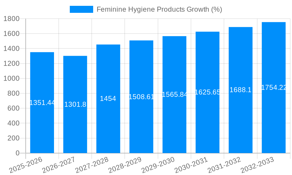 Feminine Hygiene Products Growth