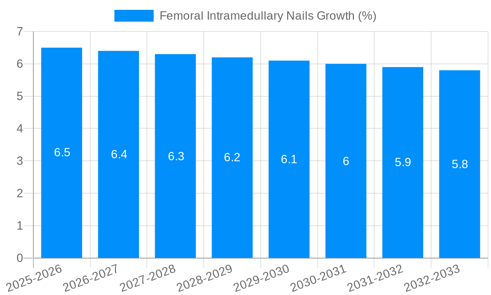 Femoral Intramedullary Nails Growth