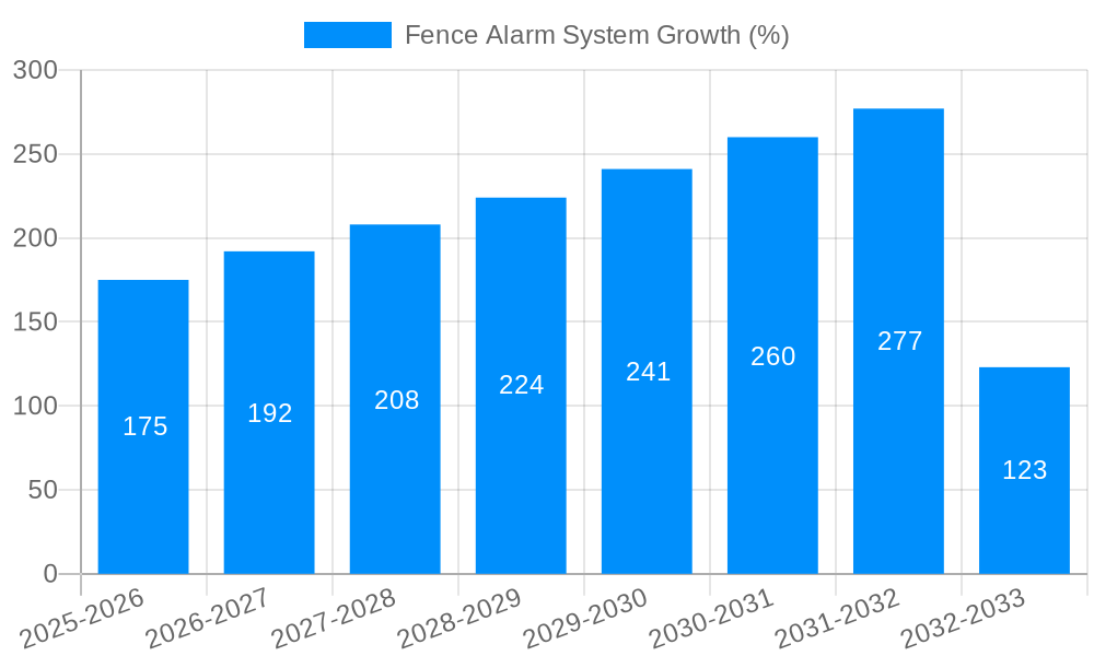 Fence Alarm System Growth