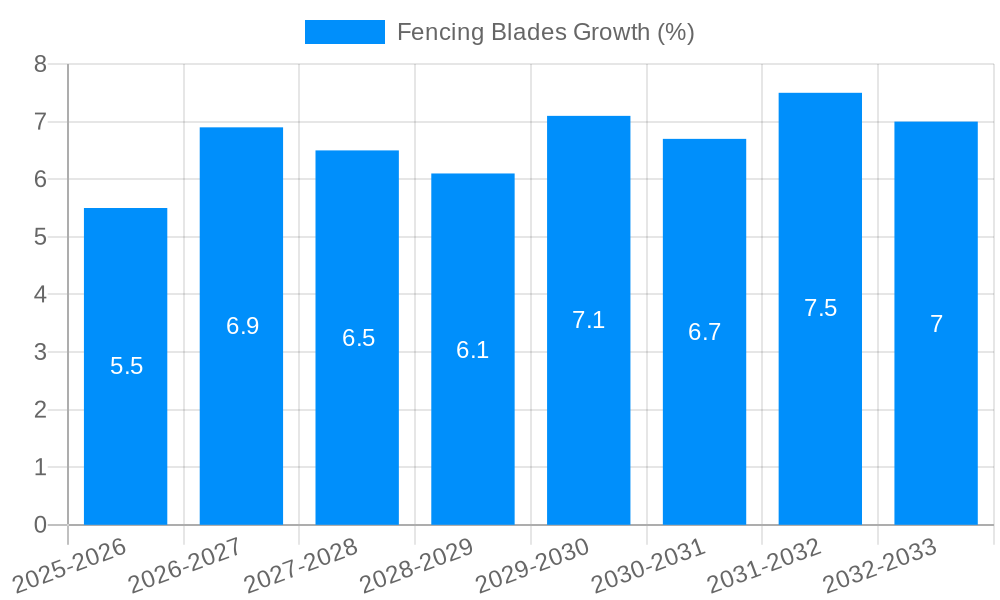 Fencing Blades Growth
