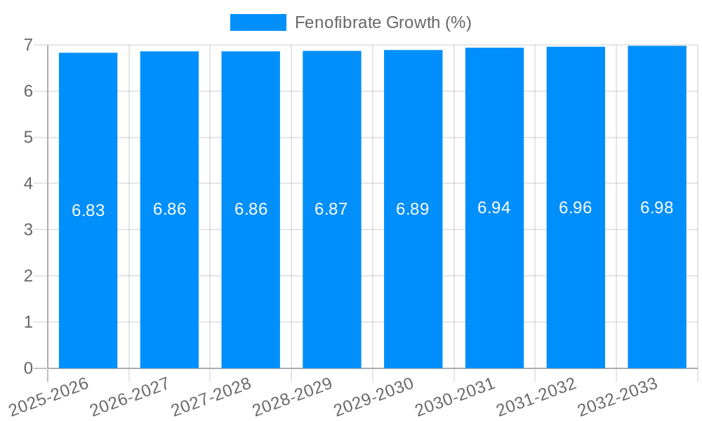 Fenofibrate Growth
