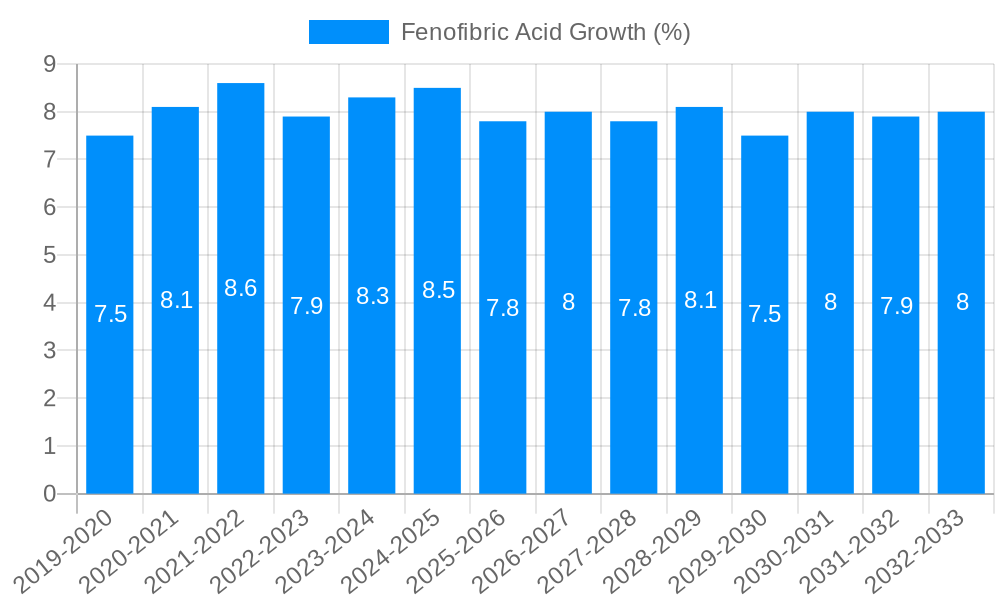 Fenofibric Acid Growth