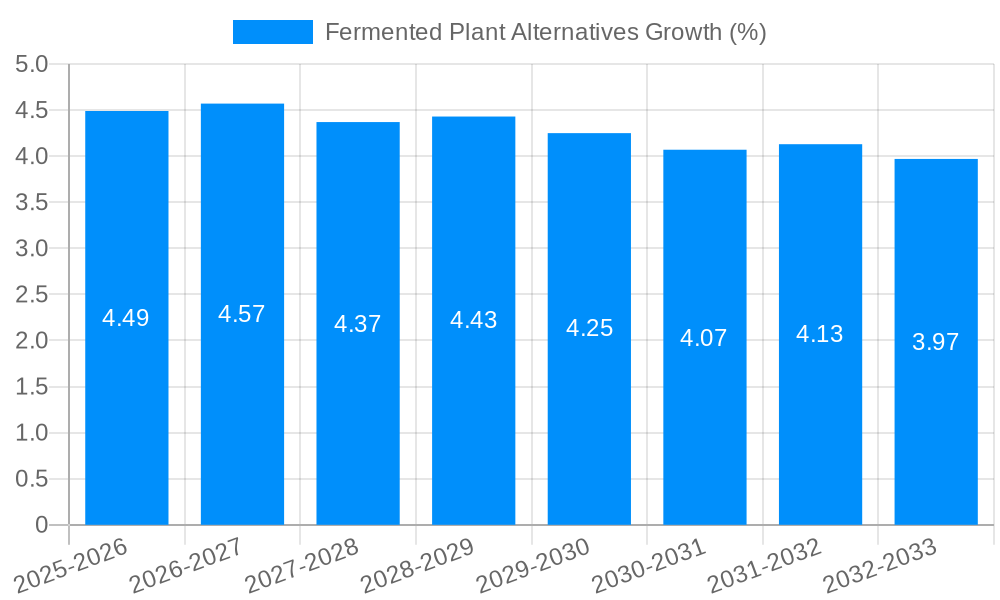 Fermented Plant Alternatives Growth