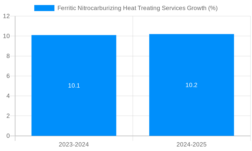 Ferritic Nitrocarburizing Heat Treating Services Growth