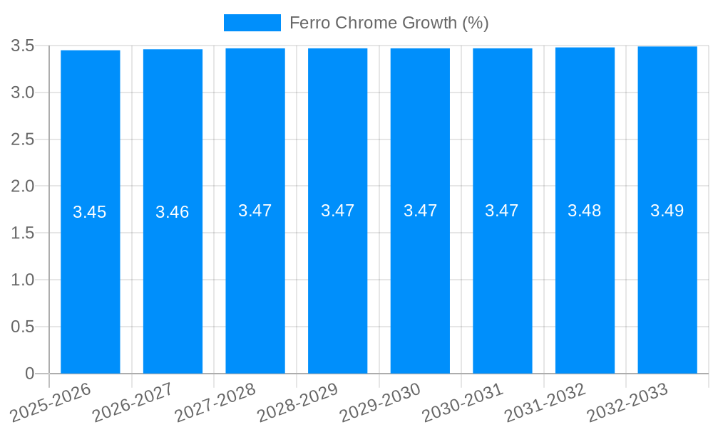 Ferro Chrome Growth
