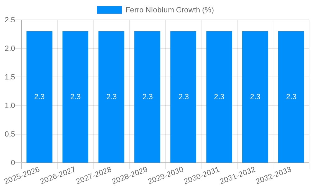 Ferro Niobium Growth